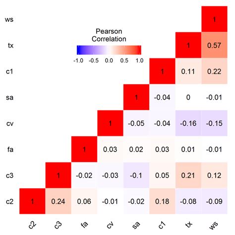 pearson correlation matrix   behavioural model parameters