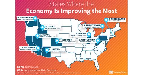 states   economy improved