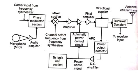 block diagram  operation  transmitter unit  mobile handset