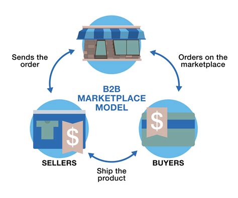 meaning    wholesale marketplace