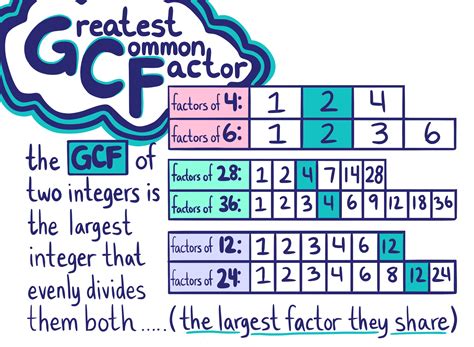 greatest common factor gcf definition examples expii