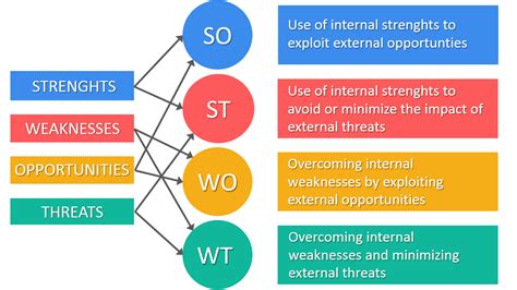 Tows swot analysis