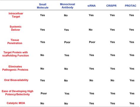 comparisons  protacs   therapeutic modalities  scientific diagram