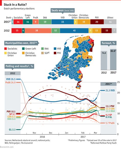 daily chart dutch election results  economist