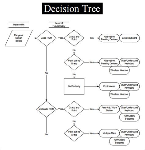 Decision trees analysis