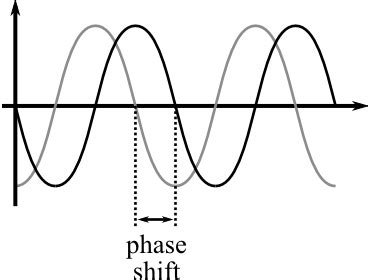 calculate phase shift