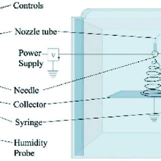 illustration  conventional single nozzle electrospinning adapted  scientific diagram