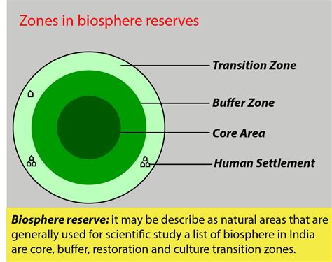 core zone buffer zone  manipulation zone   ina tiger reserveb biosphere reserve