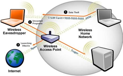 Types Of Wireless Attacks Tutorial A Complete Hands On How To Use