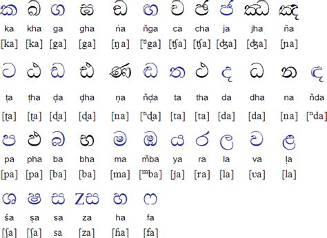 sinhala alphabet pronunciation  language