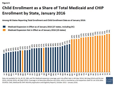 Two Year Trends In Medicaid And Chip Enrollment Data Key Findings