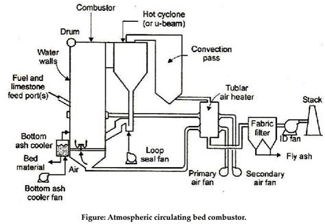 atmospheric fluidized bed combustion afbc