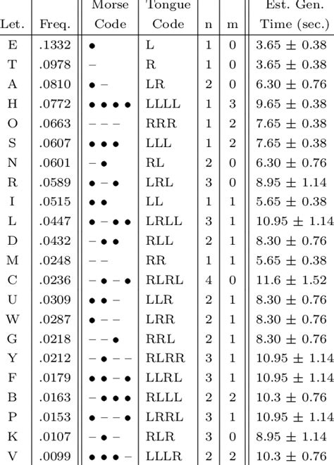 morse code chart  estimated generation time   character  table