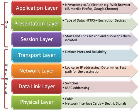 introduction  applied networking osi reference model