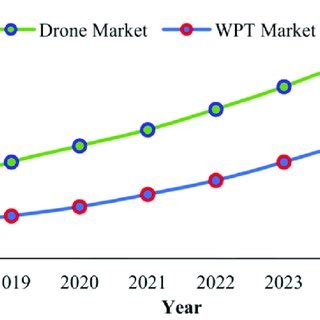 statistics  drones  wpt market growth data source drone industry  scientific
