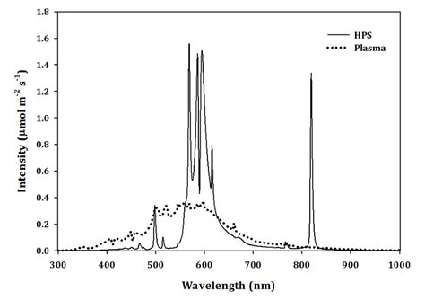 light spectrum  high pressure sodium hps  plasma lights  scientific diagram