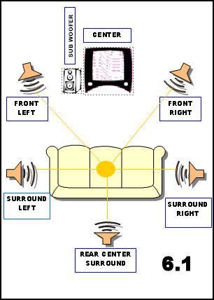 basic diagram  speaker set    channel surround sound surround sound diy