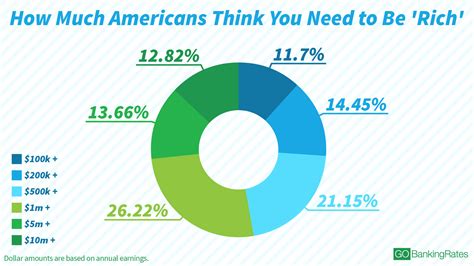 heres   americans      rich survey finds gobankingrates
