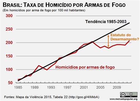 oséias 4 6 o estatuto do desarmamento salvou 160 mil vidas