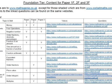 gcse  edexcel foundation topic list  links teaching resources