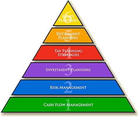 areas  financial planning planviser financial