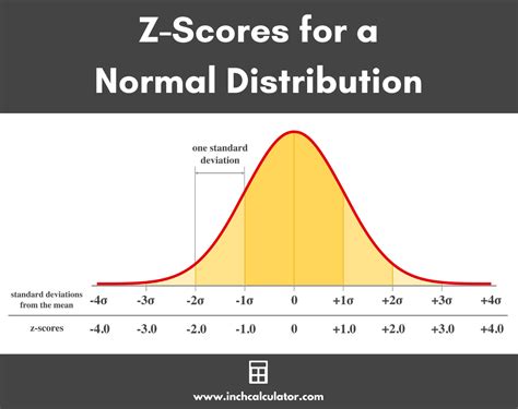 score calculator standard deviation sum  squares scores