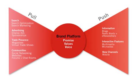push  pull social media infographic marketing socialmedia
