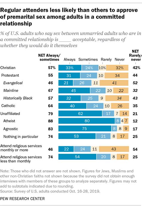 half of u s christians say casual sex sometimes or always acceptable