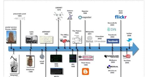 the industrial revolution social media timeline ir