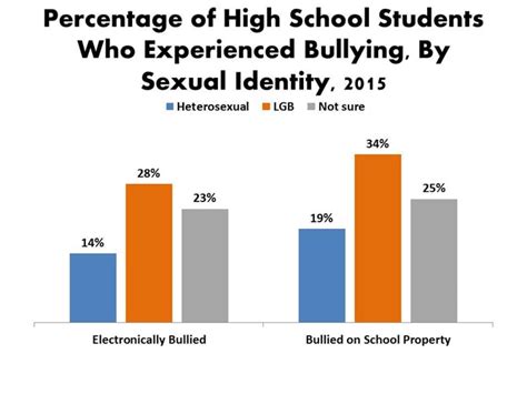 New Cdc Data Suggest Sexual Minority Teens Still Have Highest Levels Of