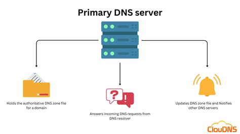 primary dns server     work cloudns blog