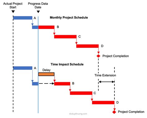 typical delay analysis methods  construction claims khuong  blog
