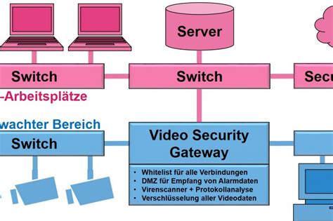 cyber security bei videoanlagen git sicherheitde portal fuer safety und security