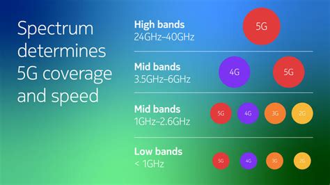5g spectrum bands explained— low mid and high band nokia