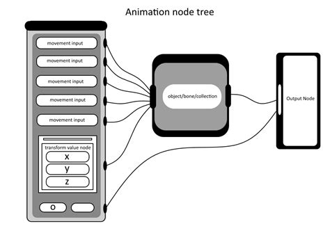 integrated  nodes  possibilities    types  node