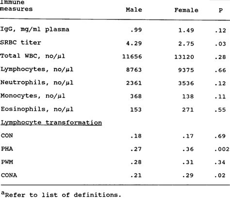 Sex Effects On Immune Measures Download Table