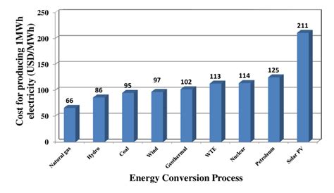 cost  producing  mwh electricity   sources  energy  scientific diagram