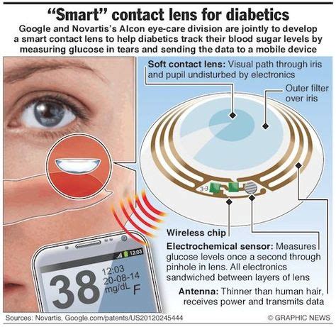 google smart contact lens infographic optical vision resources smart contact lenses contact