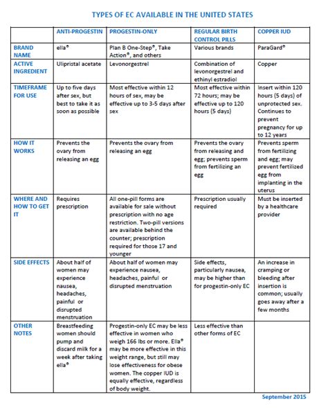 emergency contraception for teens contraceptive technology