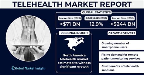 telehealth market size and share trends report 2032