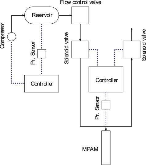 layout  pneumatic circuit  controller  scientific diagram