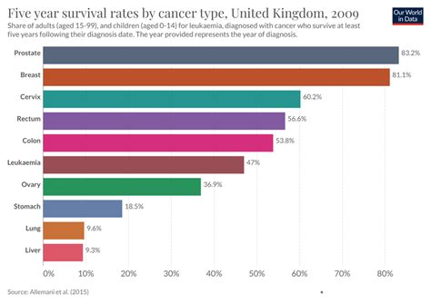 five year survival rates by cancer type our world in data