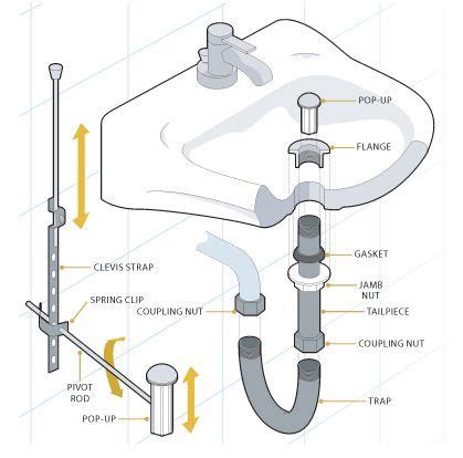 bathroom sink plumbing parts diagram  bathroom