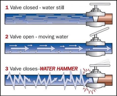 tech talk water hammer pulsation rhfs pulse