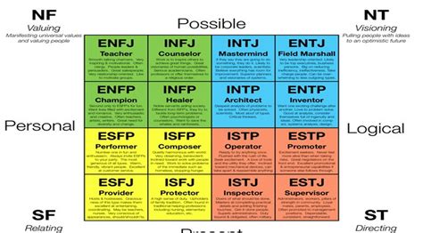 lessons   masters  business administration myers briggs type indicator professor nerdster