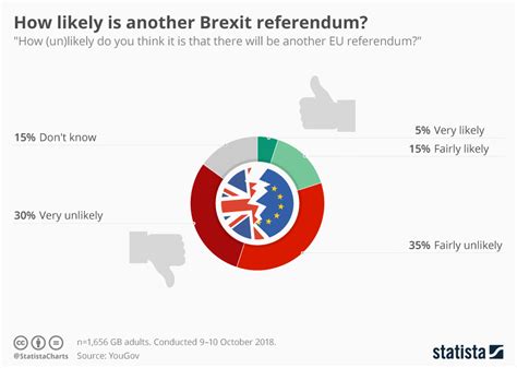 chart     brexit referendum statista