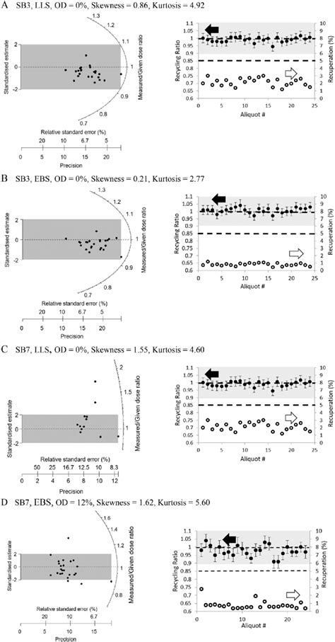 dose recovery test results  sample sb analyzed  late light  scientific