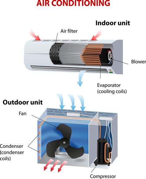 central air conditioner components  air conditioners work  parts   air conditioner