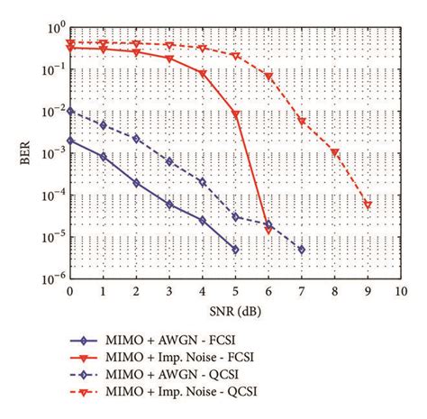 performance comparison  fcsi  qcsi curves  solid lines  scientific