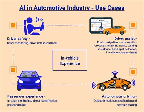 ai  automotive industry top trends  benefit